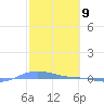 Charlotte Amalie tide chart for Tuesday, February 9, 2021