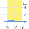 Charlotte Amalie tide chart for Thursday, March 11, 2021