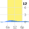 Charlotte Amalie tide chart for Friday, March 12, 2021