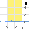 Charlotte Amalie tide chart for Saturday, March 13, 2021
