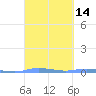 Charlotte Amalie tide chart for Sunday, March 14, 2021