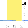Charlotte Amalie tide chart for Tuesday, March 16, 2021