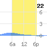 Charlotte Amalie tide chart for Monday, March 22, 2021