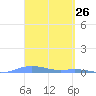 Charlotte Amalie tide chart for Friday, March 26, 2021