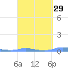 Charlotte Amalie tide chart for Monday, March 29, 2021