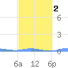 Charlotte Amalie tide chart for Tuesday, March 2, 2021