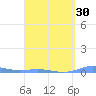 Charlotte Amalie tide chart for Tuesday, March 30, 2021