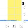 Charlotte Amalie tide chart for Wednesday, March 3, 2021