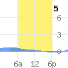Charlotte Amalie tide chart for Friday, March 5, 2021