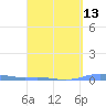 Charlotte Amalie tide chart for Tuesday, April 13, 2021