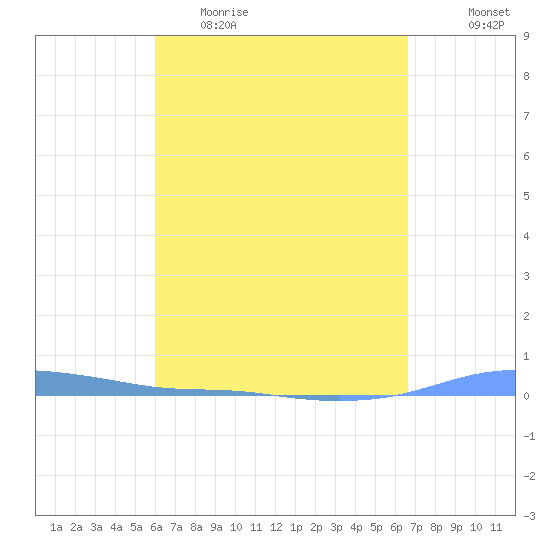 Charlotte Amalie tide chart for Thursday, April 15, 2021