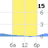 Charlotte Amalie tide chart for Thursday, April 15, 2021