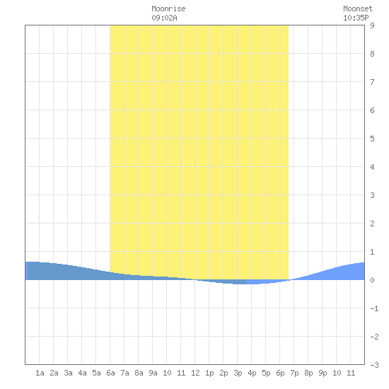 Charlotte Amalie tide chart for Friday, April 16, 2021