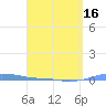 Charlotte Amalie tide chart for Friday, April 16, 2021