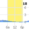 Charlotte Amalie tide chart for Sunday, April 18, 2021