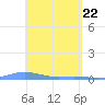 Charlotte Amalie tide chart for Thursday, April 22, 2021