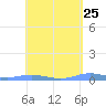 Charlotte Amalie tide chart for Sunday, April 25, 2021