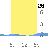 Charlotte Amalie tide chart for Monday, April 26, 2021