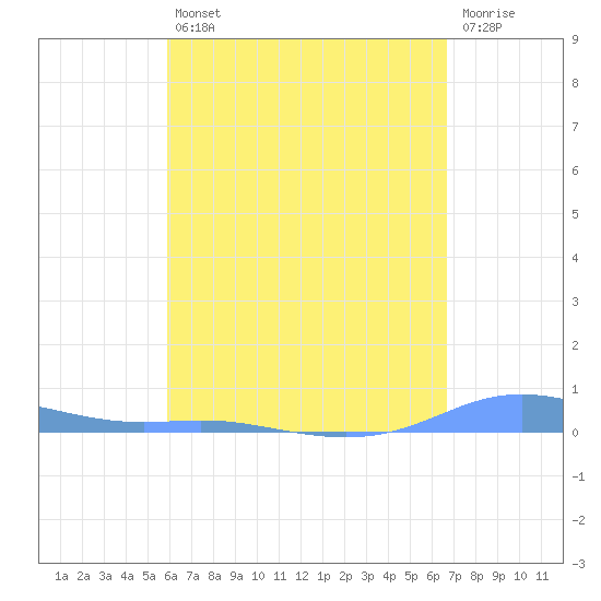 Charlotte Amalie tide chart for Tuesday, April 27, 2021