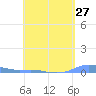 Charlotte Amalie tide chart for Tuesday, April 27, 2021