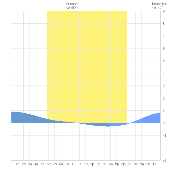 Charlotte Amalie tide chart for Friday, April 30, 2021
