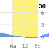 Charlotte Amalie tide chart for Friday, April 30, 2021