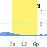 Charlotte Amalie tide chart for Saturday, April 3, 2021