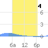 Charlotte Amalie tide chart for Sunday, April 4, 2021