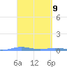 Charlotte Amalie tide chart for Friday, April 9, 2021