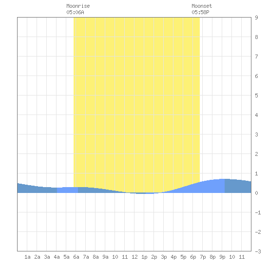 Charlotte Amalie tide chart for Monday, May 10, 2021