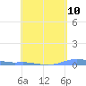 Charlotte Amalie tide chart for Monday, May 10, 2021