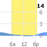 Charlotte Amalie tide chart for Friday, May 14, 2021