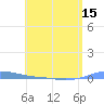 Charlotte Amalie tide chart for Saturday, May 15, 2021