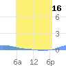 Charlotte Amalie tide chart for Sunday, May 16, 2021