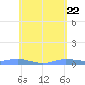 Charlotte Amalie tide chart for Saturday, May 22, 2021
