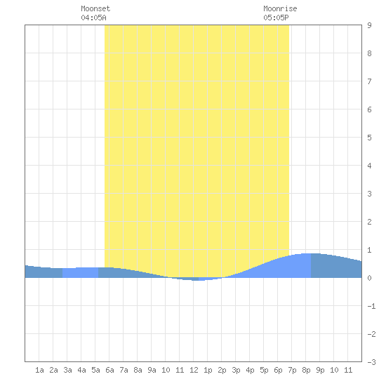 Charlotte Amalie tide chart for Monday, May 24, 2021