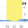 Charlotte Amalie tide chart for Monday, May 24, 2021