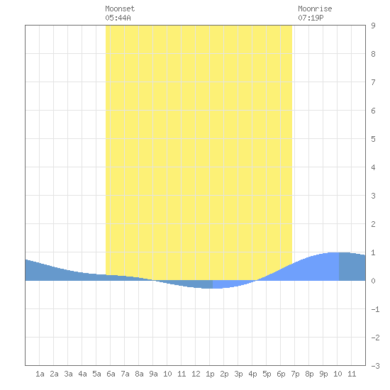 Charlotte Amalie tide chart for Wednesday, May 26, 2021