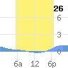 Charlotte Amalie tide chart for Wednesday, May 26, 2021