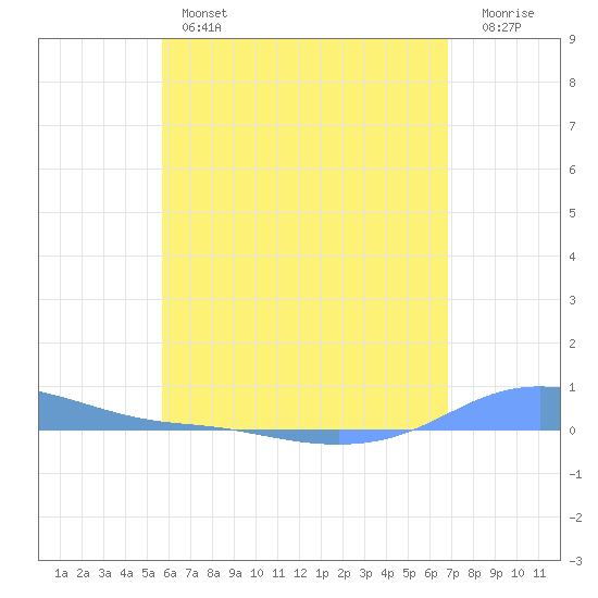 Charlotte Amalie tide chart for Thursday, May 27, 2021