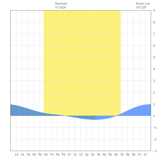 Charlotte Amalie tide chart for Friday, May 28, 2021