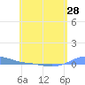 Charlotte Amalie tide chart for Friday, May 28, 2021