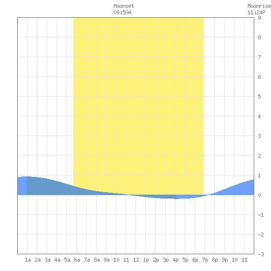 Charlotte Amalie tide chart for Sunday, May 30, 2021