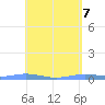 Charlotte Amalie tide chart for Friday, May 7, 2021
