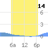 Charlotte Amalie tide chart for Monday, June 14, 2021