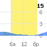 Charlotte Amalie tide chart for Tuesday, June 15, 2021