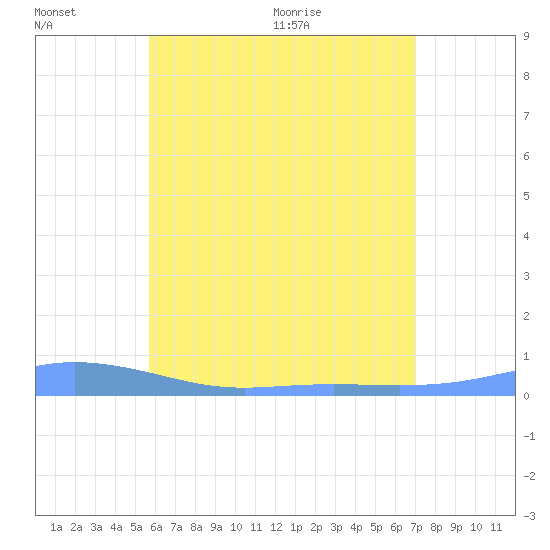 Charlotte Amalie tide chart for Thursday, June 17, 2021