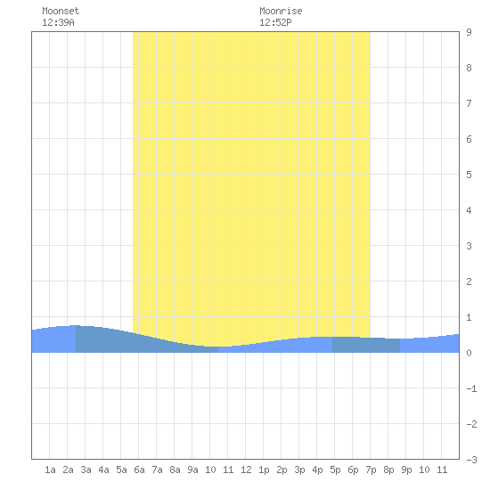 Charlotte Amalie tide chart for Friday, June 18, 2021