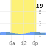 Charlotte Amalie tide chart for Saturday, June 19, 2021