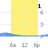 Charlotte Amalie tide chart for Tuesday, June 1, 2021